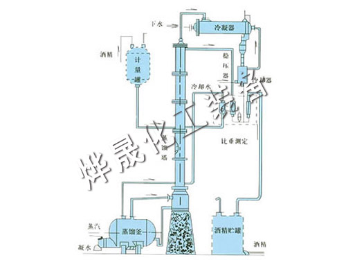 甲醇、乙醇蒸餾裝置